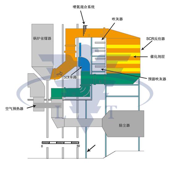 SCR脫硝吹灰器的選型分析、設計要點 